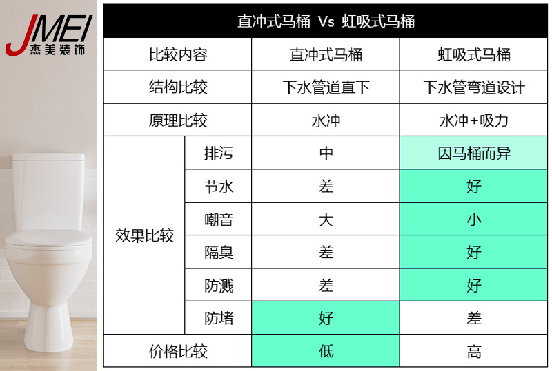 虹吸式马桶，直冲式马桶